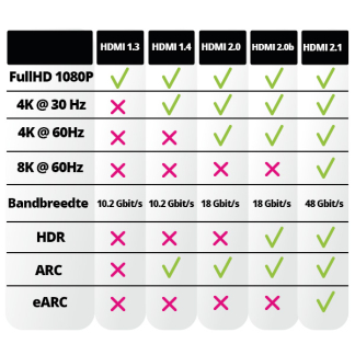 Goobay HDMI kabel 2.1 | 1 meter (8K@60Hz, HDR, Zwart) 41082 CVGL35000BK10 CVGP35000BK10 K5440SW.1 K010101072 - 